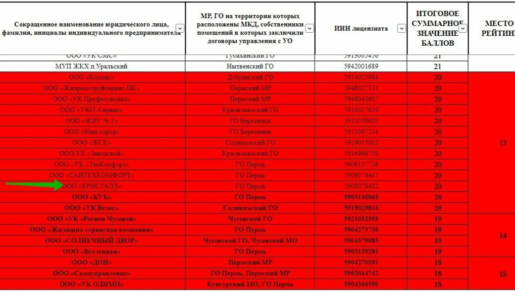 Рейтинг управляющих организаций, осуществляющих деятельность по управлению многоквартирными домами на территории Пермского края за 4 квартал 2022 года